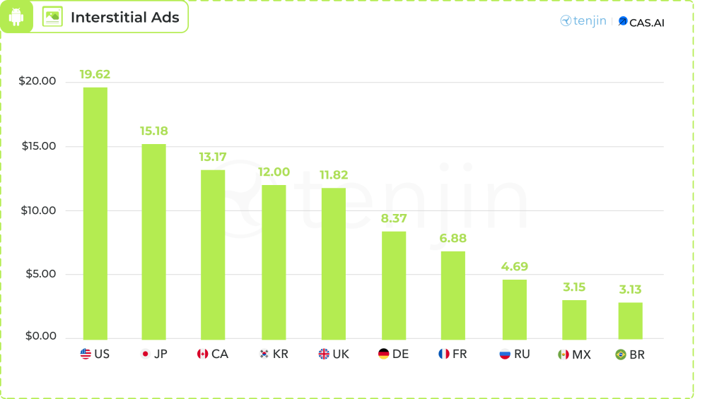 Average eCPM for Interstitial Ads by Country in Q1 2024 - Android